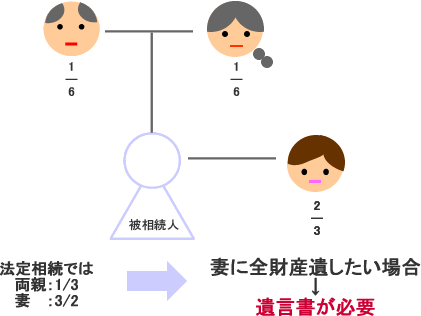 妻に全財産を遺したい場合