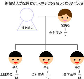 被相続人が配偶者と3人の子どもを残して亡くなったとき場合