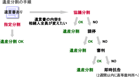 遺産分割の手段