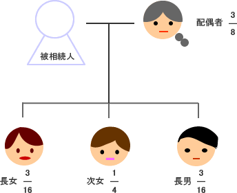 次女に財産の4分の1を相続させる場合
